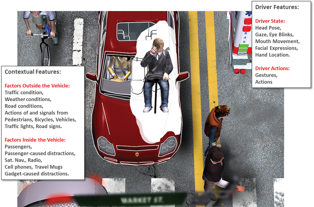 Illustration of a traffic scene showing a driver in a red car from above. The illustration lists the various driver and contextual features that may impact highway crashes. The contextual features listed are divided into two categories: factors outside the vehicle and factors inside the vehicle. Factors outside the vehicle include traffic, weather, and road conditions; and the actions of and signals from pedestrians, bicycles, vehicles, traffic lights, and road signs. Factors inside the vehicle include passengers, passenger-caused distractions, GPS, radio, cell phones, travel mugs, and gadget-caused distractions. The driver features are divided into two categories: driver state (which includes head pose, gaze, eye blinks, mouth movement, facial expressions, and hand location) and driver actions (gestures and actions). 